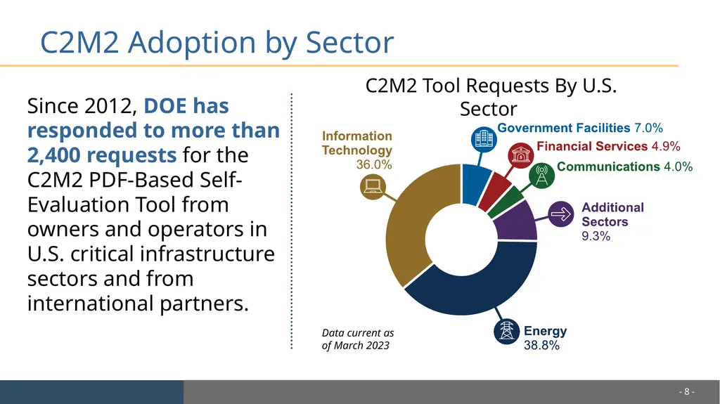 Cybersecurity Capability Maturity Model (C2M2) - slide 8 of 10