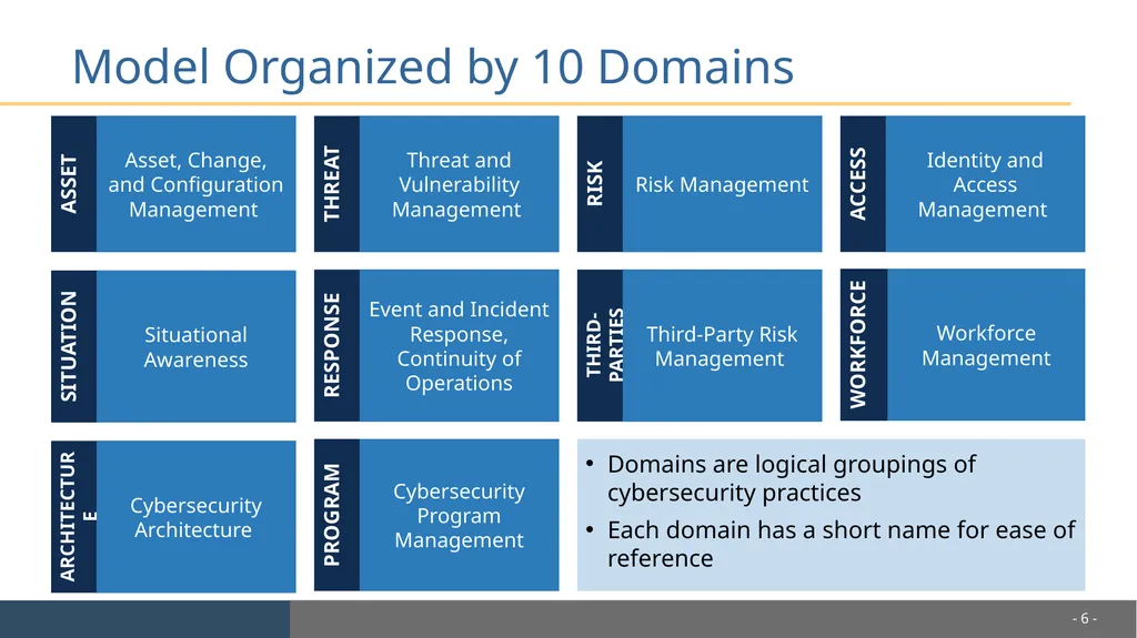 Cybersecurity Capability Maturity Model (C2M2) - slide 6 of 10