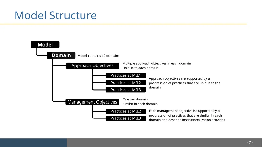 Cybersecurity Capability Maturity Model (C2M2) - slide 7 of 10