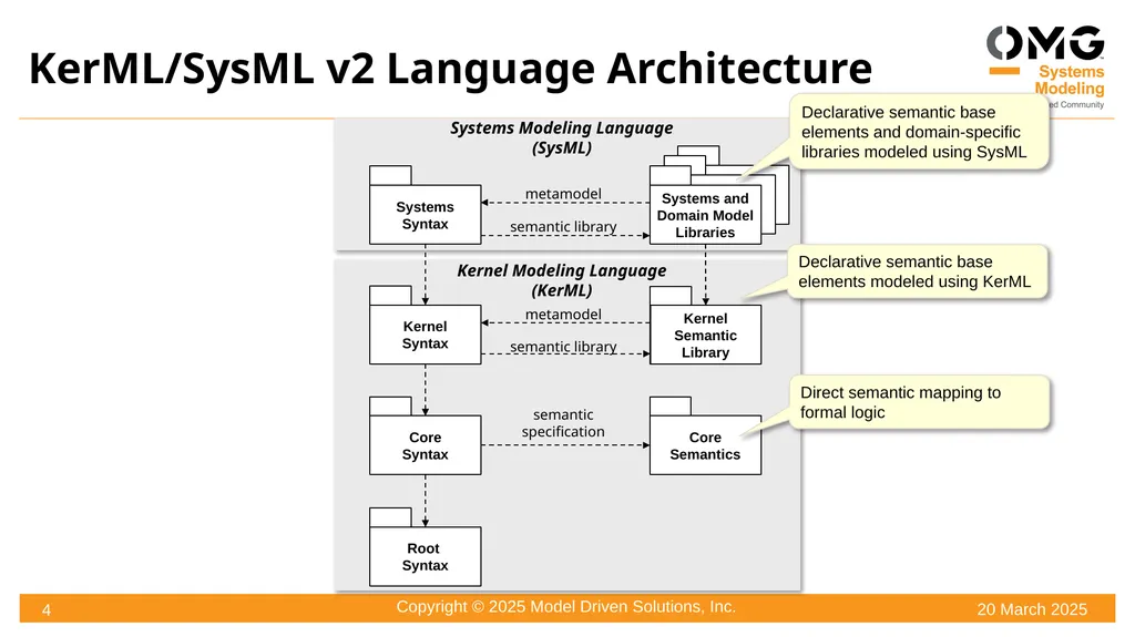 SysML® v2 Summit Reston VA 20 March 2025 Ed - slide 4 of 17