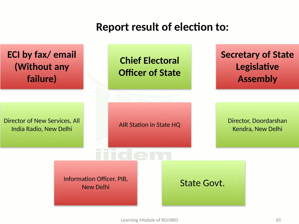 Learning Objective : To understand the law and - slide 65 of 73