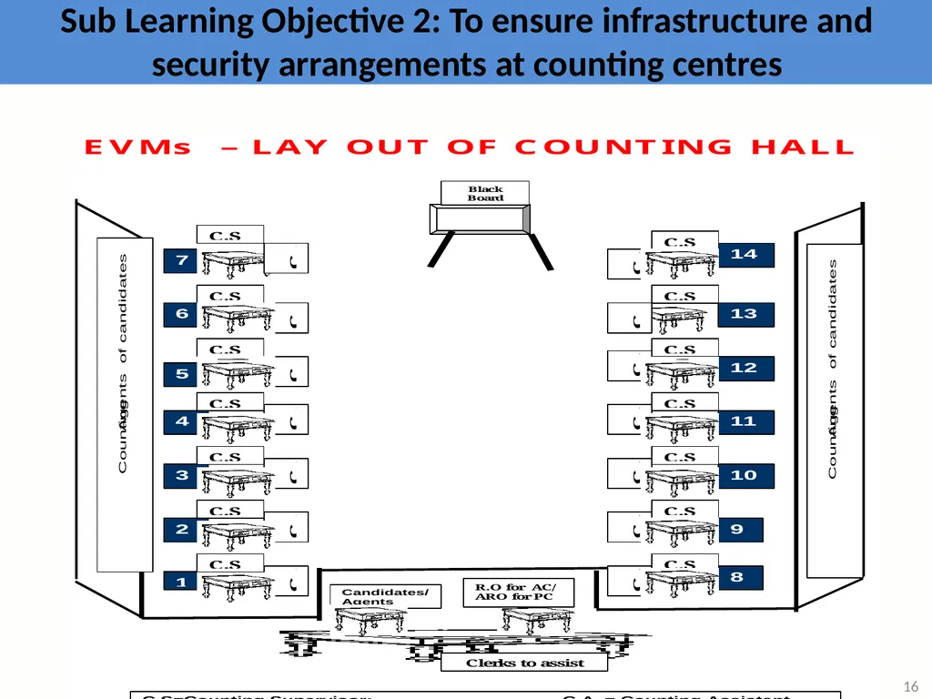 Learning Objective : To understand the law and - slide 16 of 73