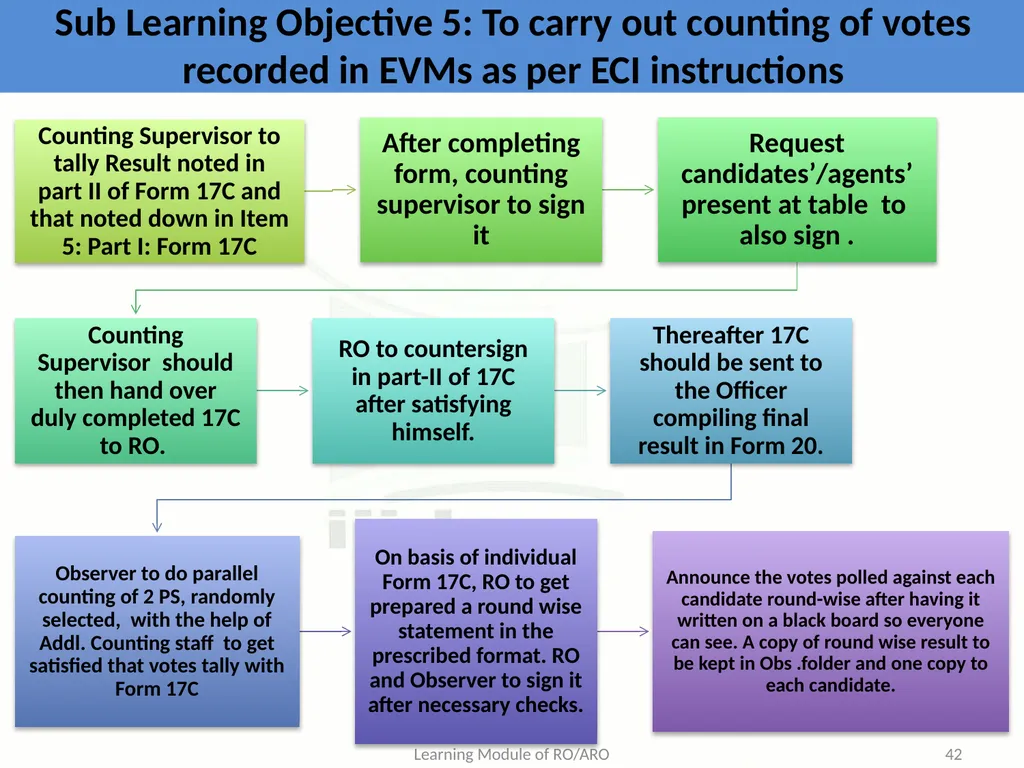 Learning Objective : To understand the law and - slide 42 of 73