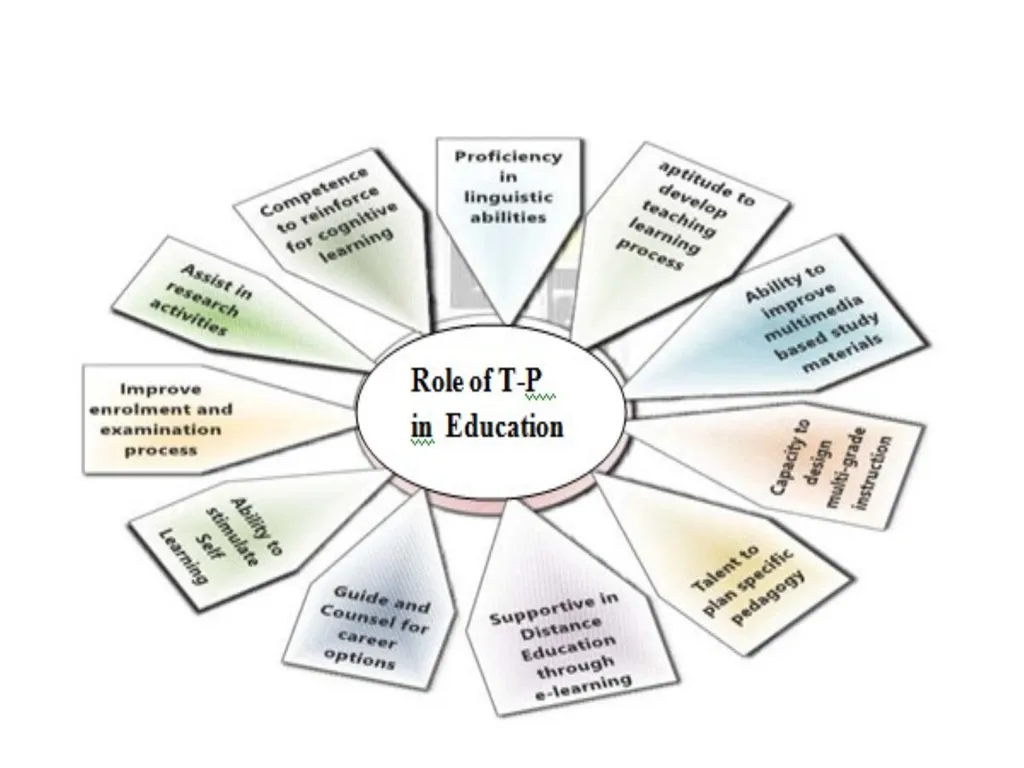 Developing Techno-Pedagogic Skills Introduction We - slide 9 of 28