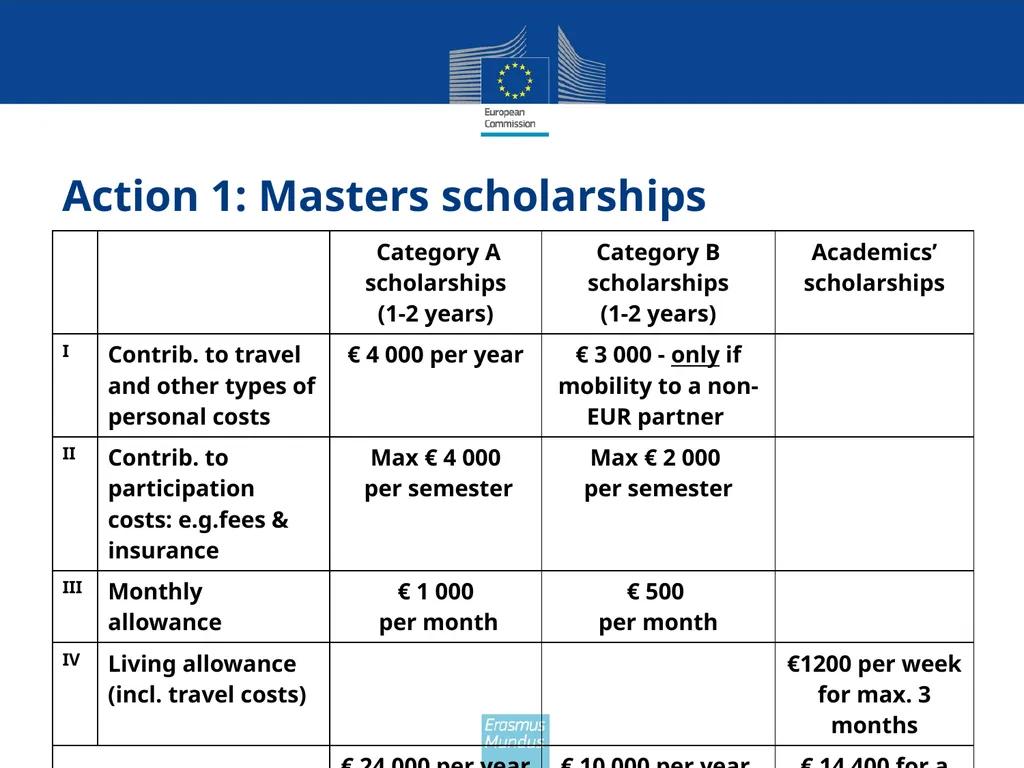Erasmus Mundus The programme in brief (Amman, 21st - slide 9 of 41