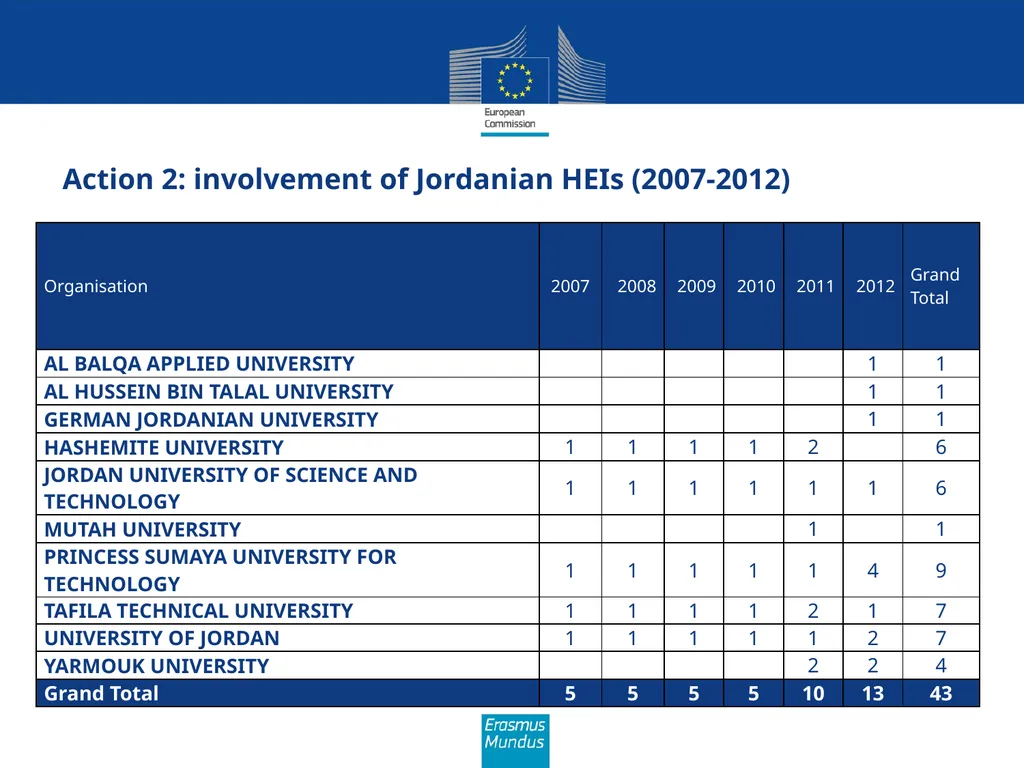 Erasmus Mundus The programme in brief (Amman, 21st - slide 14 of 41
