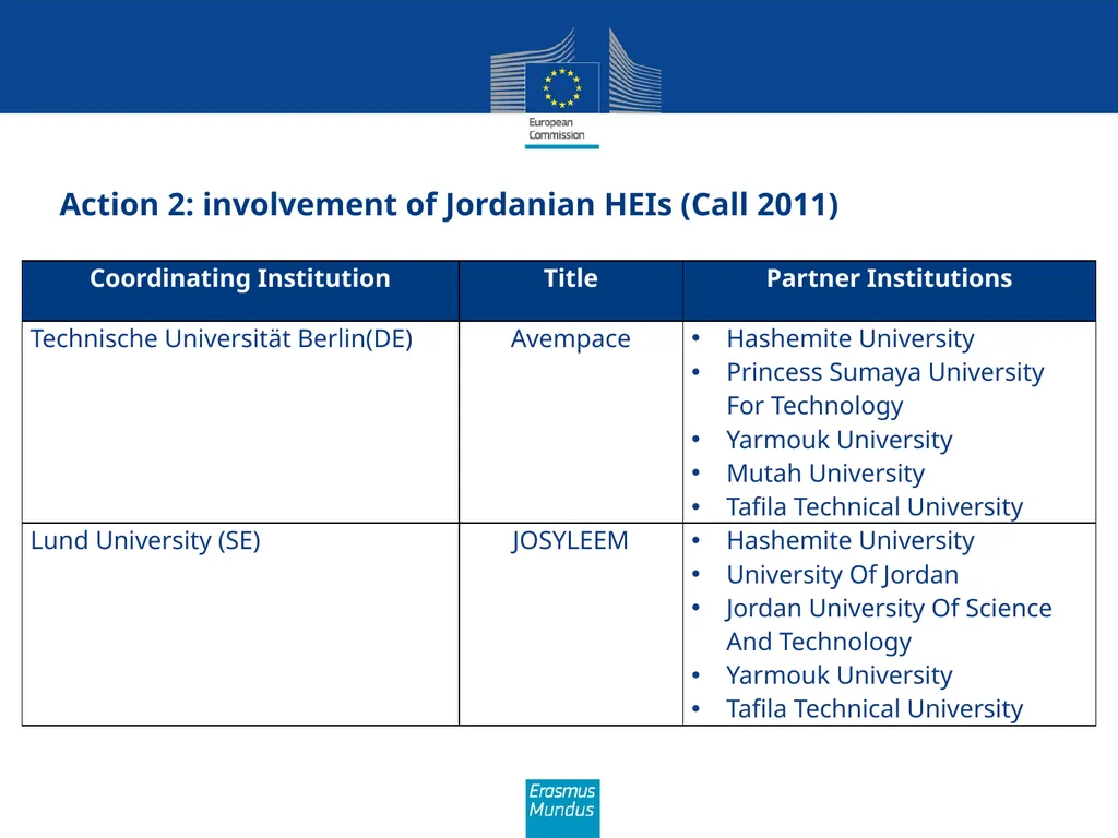 Erasmus Mundus The programme in brief (Amman, 21st - slide 32 of 41