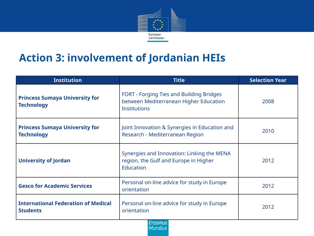 Erasmus Mundus The programme in brief (Amman, 21st - slide 19 of 41