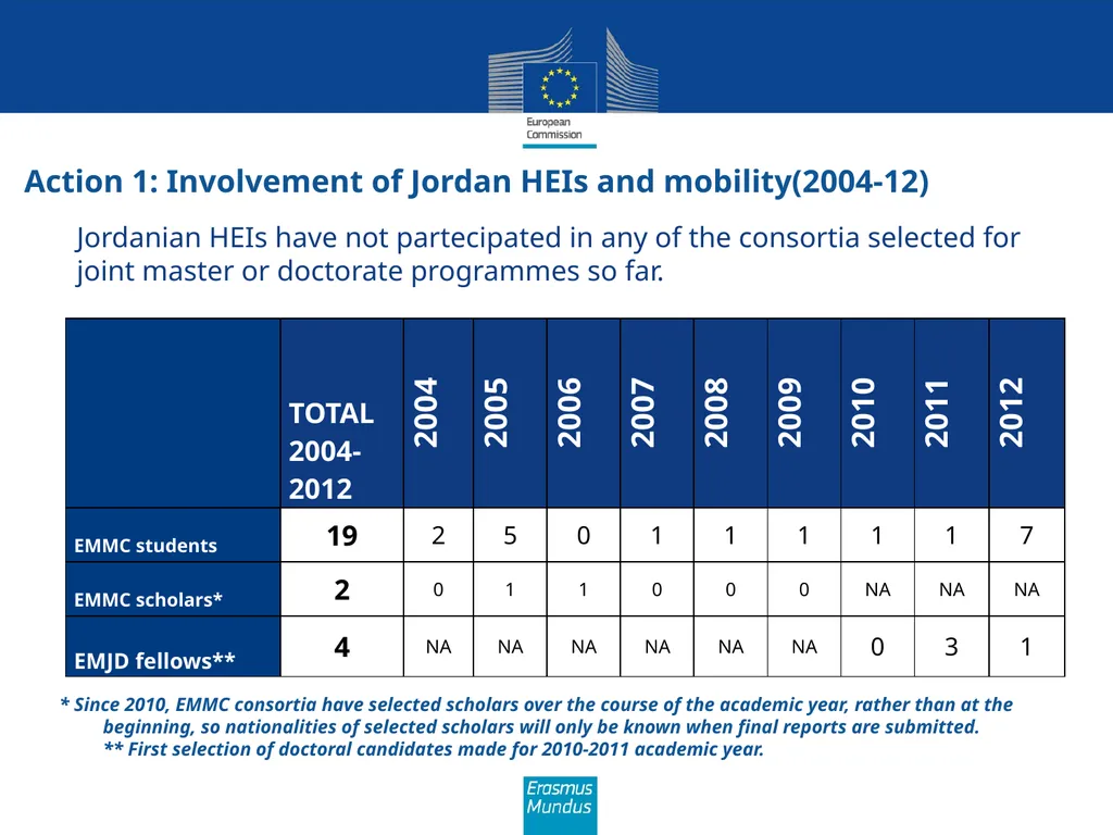 Erasmus Mundus The programme in brief (Amman, 21st - slide 6 of 41