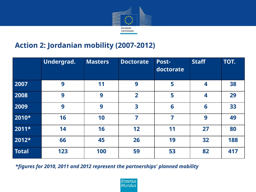 Erasmus Mundus The programme in brief (Amman, 21st - slide 34 of 41