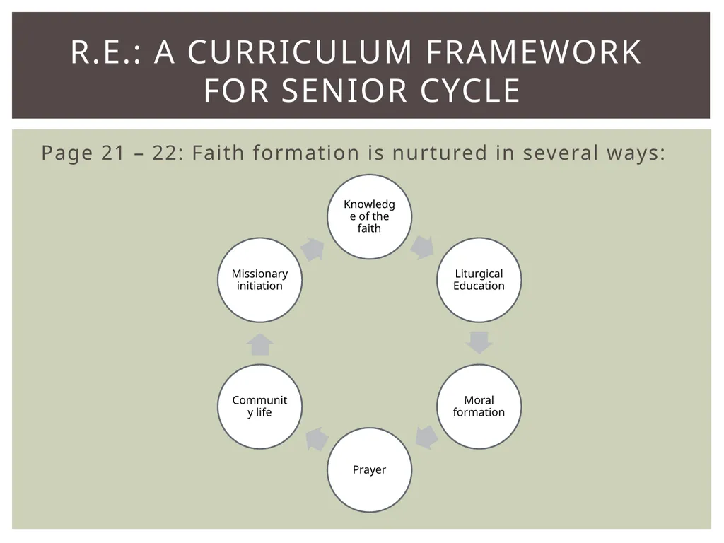 Leaving Certificate Religious Education Syllabus - slide 18 of 20