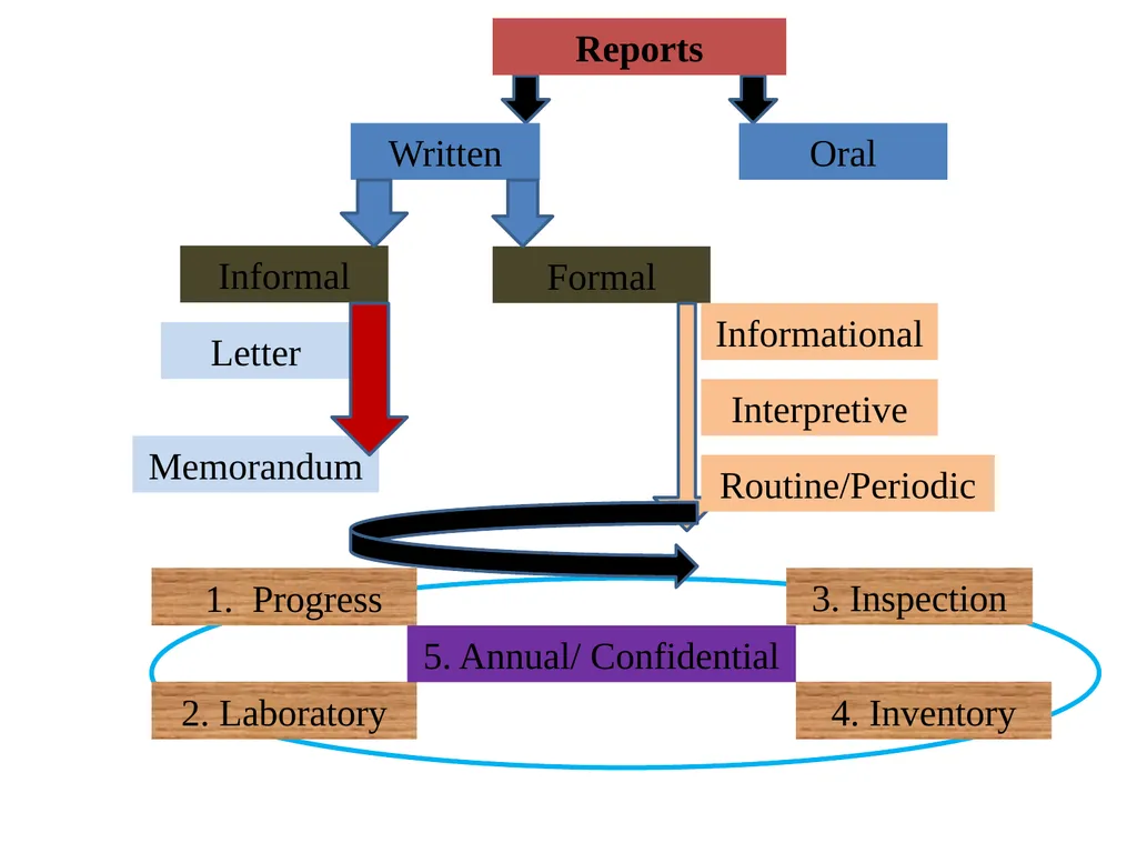 Business Reports Introduction Reports are written - slide 6 of 101