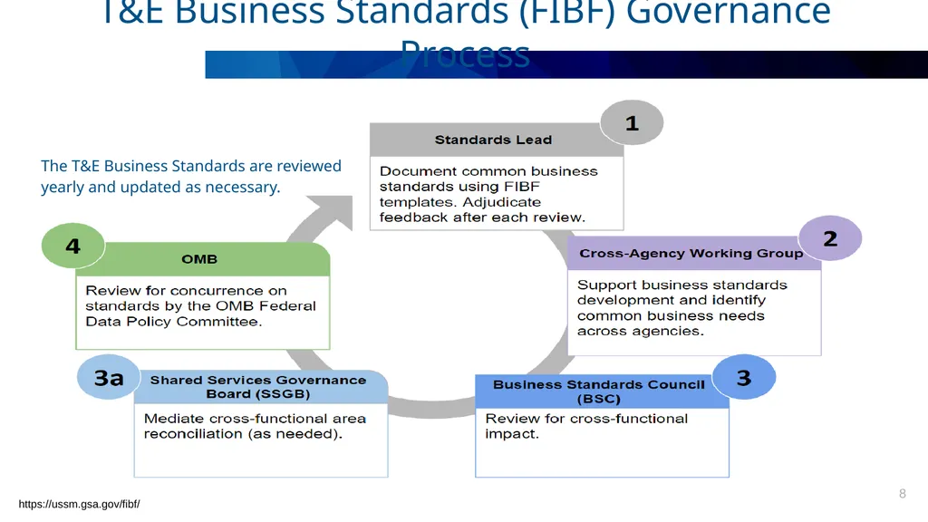 New Travel & Expense (T&E) Business Standards - slide 8 of 15
