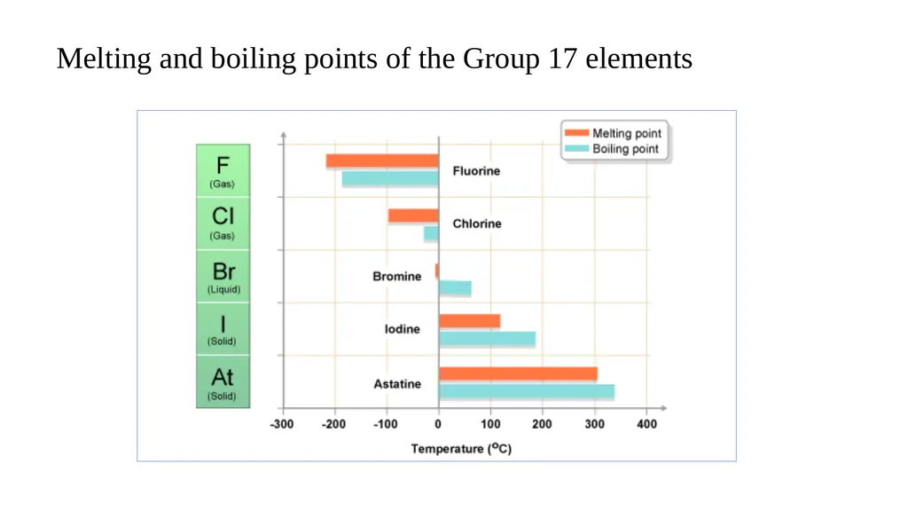 Group 17 The Halogens Electron configurations - slide 4 of 17