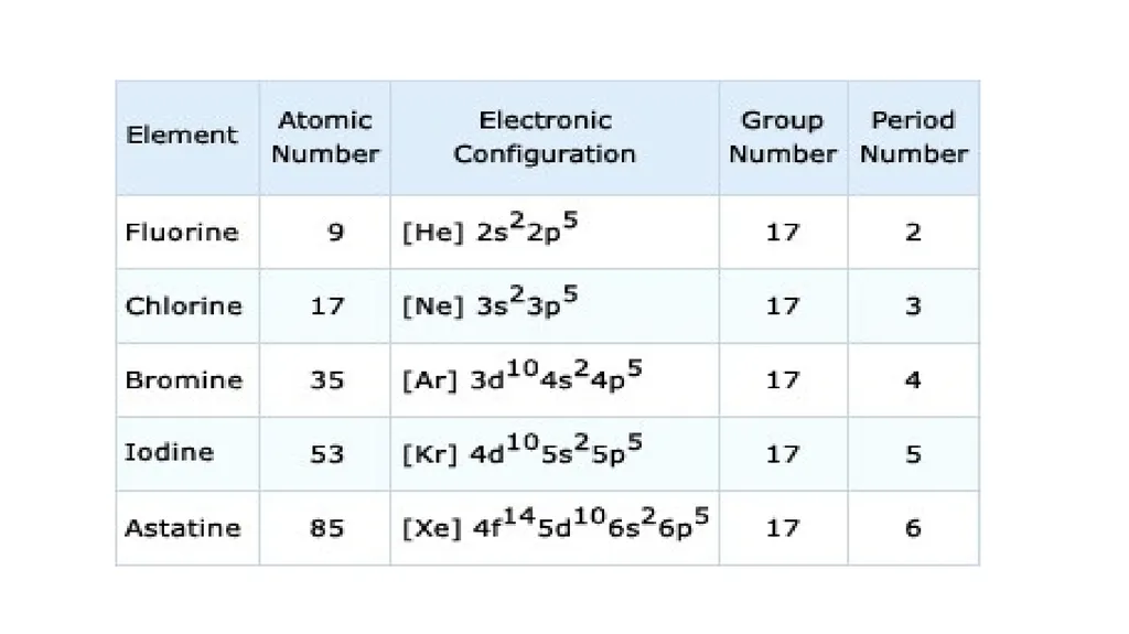 Group 17 The Halogens Electron configurations - slide 3 of 17