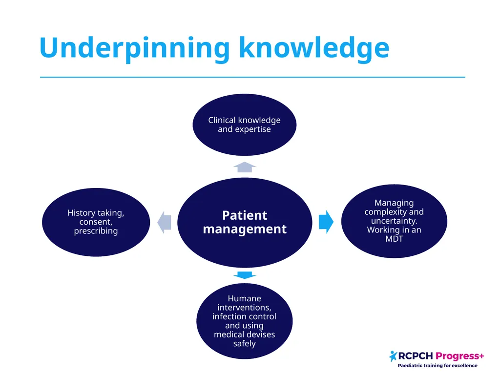 Domain 4: Patient Management Domain 4 – Patient - slide 6 of 13