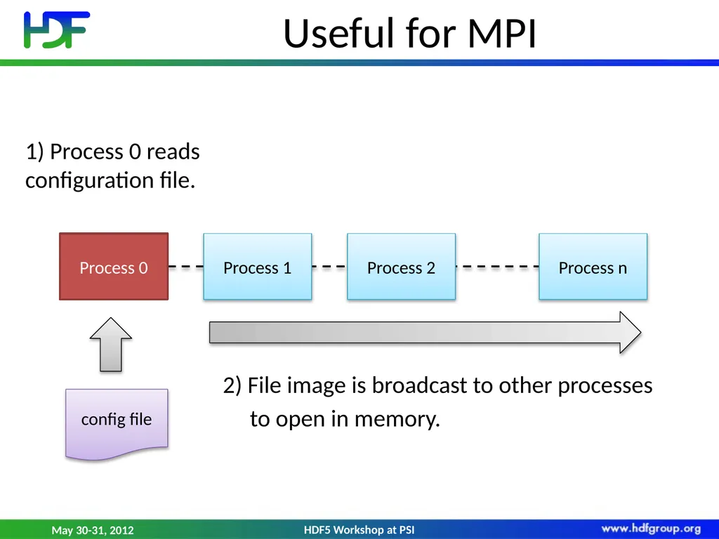 HDF5 File Image Operations Dana Robinson The HDF - slide 5 of 21