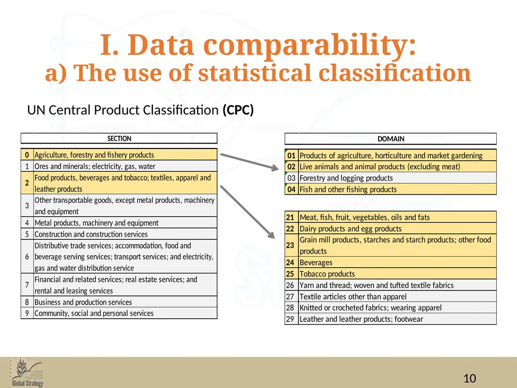 Food Balance Sheets Data for FBS compilation: data - slide 10 of 36