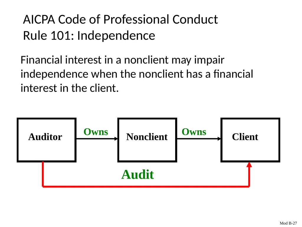Auditing & Assurance Services, 6e Module B - slide 27 of 41