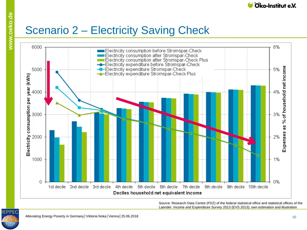 Alleviating Energy Poverty in Germany - slide 10 of 14