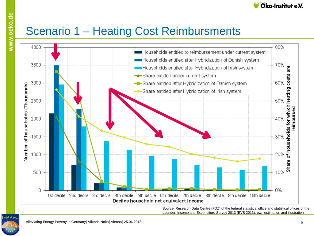 Alleviating Energy Poverty in Germany - slide 9 of 14