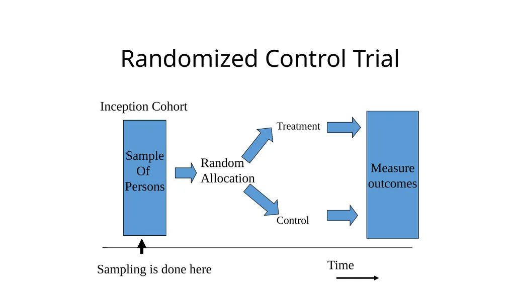 Adaptive Trial Designs Global Forum on Bioethics - slide 7 of 13
