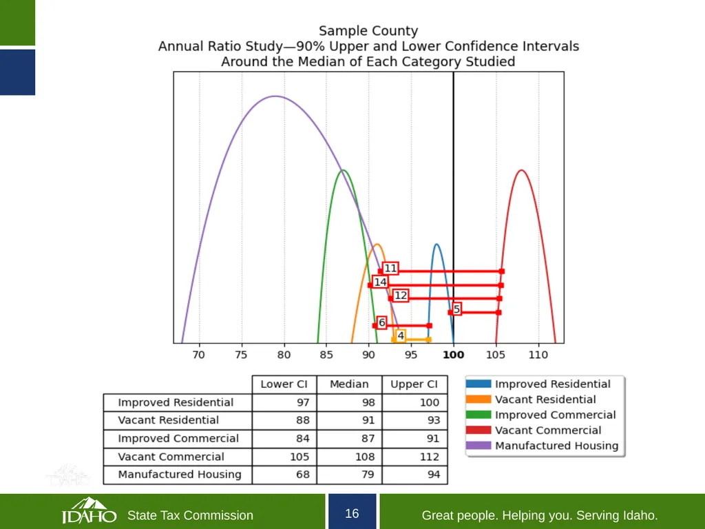Idaho State Tax Commission Ratio Study Compliance - slide 16 of 16
