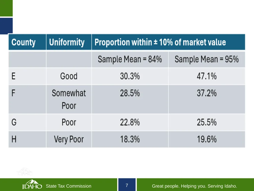Idaho State Tax Commission Ratio Study Compliance - slide 7 of 16