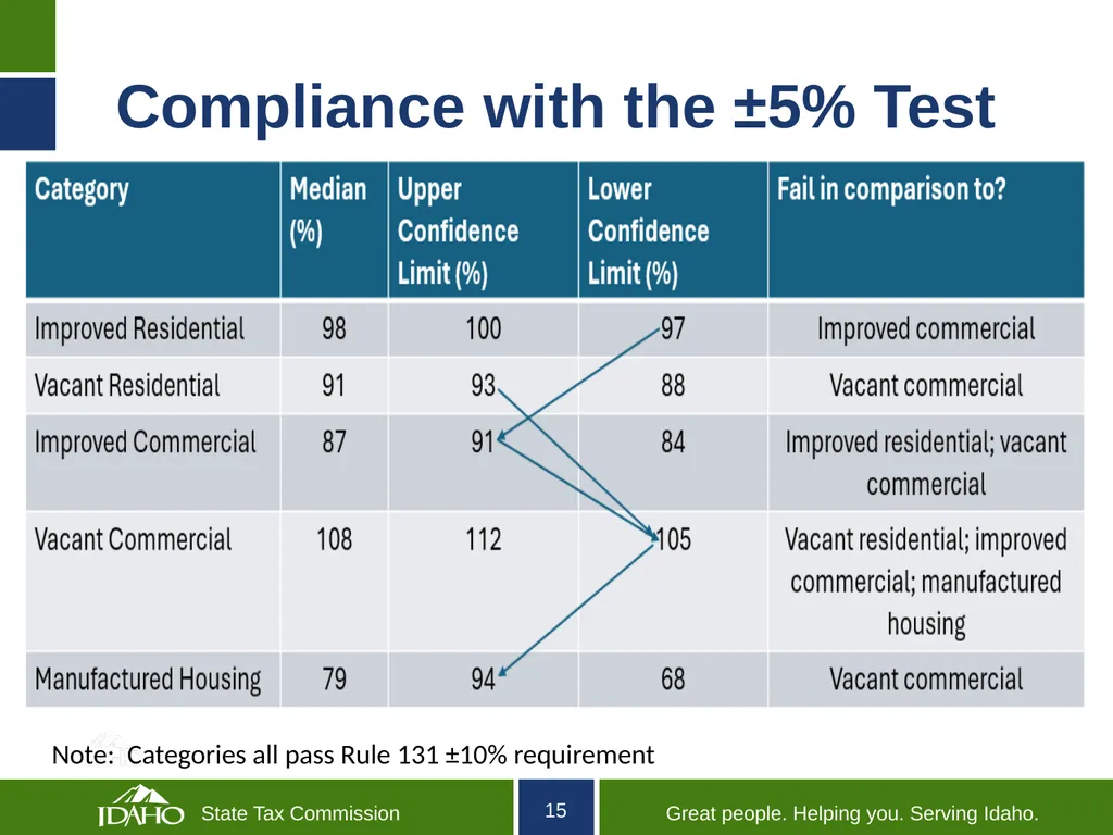 Idaho State Tax Commission Ratio Study Compliance - slide 15 of 16