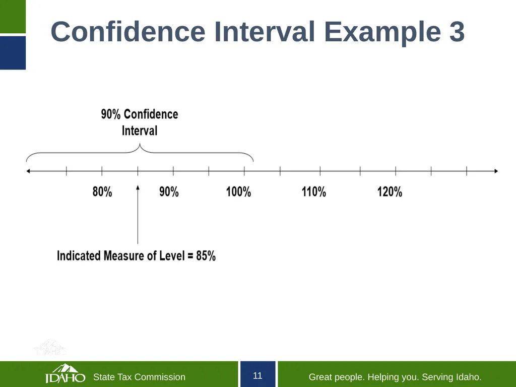 Idaho State Tax Commission Ratio Study Compliance - slide 11 of 16