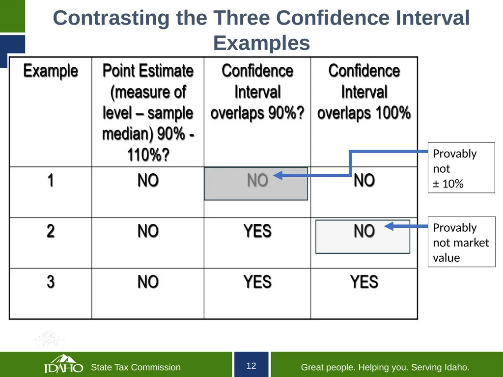 Idaho State Tax Commission Ratio Study Compliance - slide 12 of 16