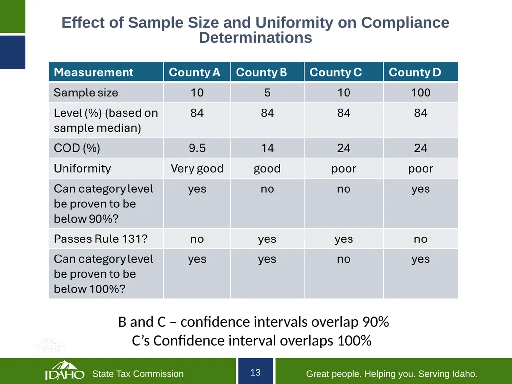 Idaho State Tax Commission Ratio Study Compliance - slide 13 of 16