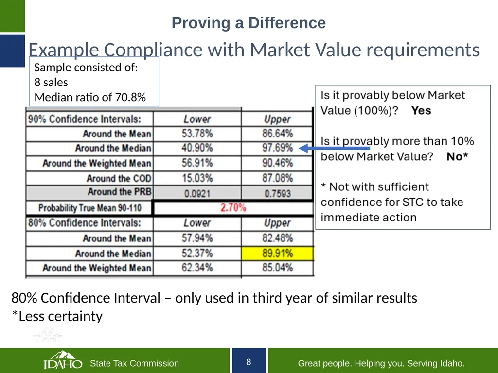 Idaho State Tax Commission Ratio Study Compliance - slide 8 of 16