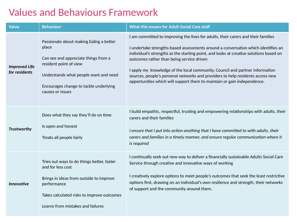 Values and Behaviours Framework Values and - slide 1 of 2