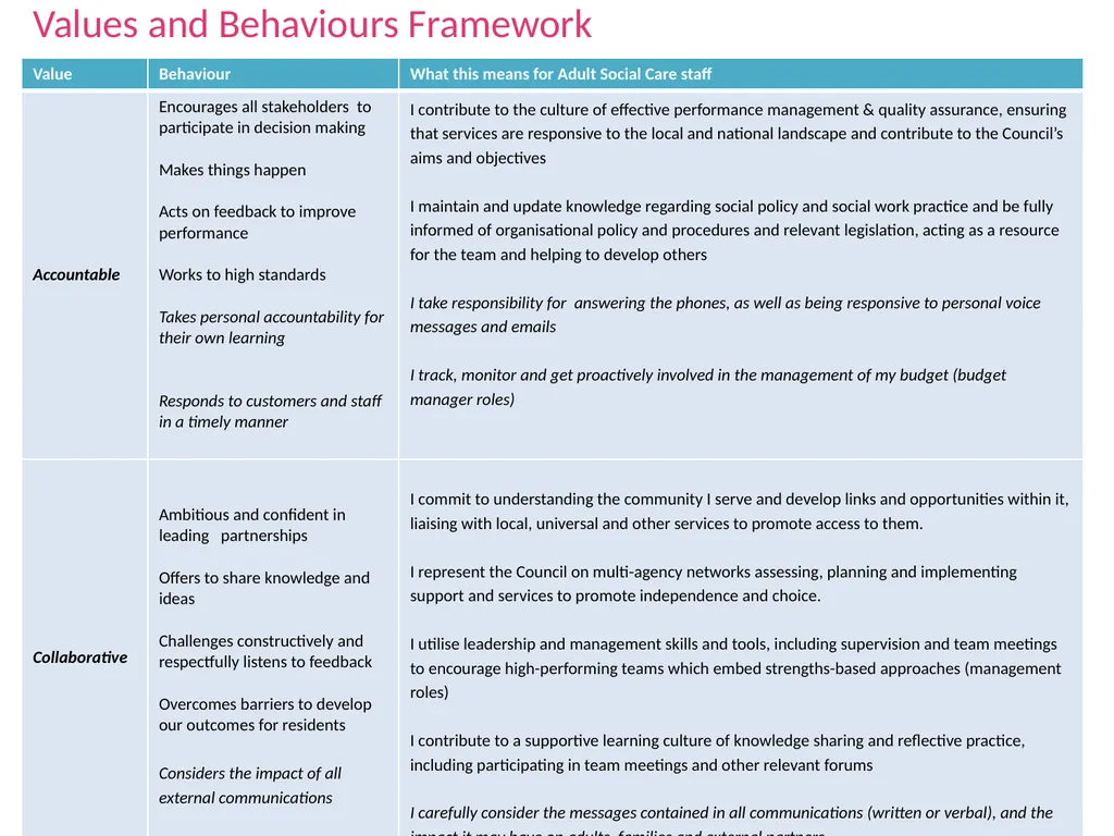 Values and Behaviours Framework Values and - slide 2 of 2