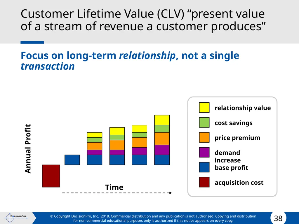 Value for Customers & Valuing Customers Measuring - slide 38 of 73