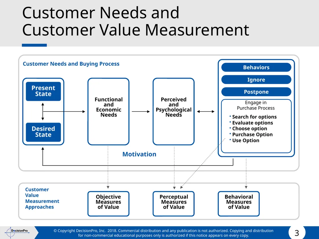 Value for Customers & Valuing Customers Measuring - slide 3 of 73