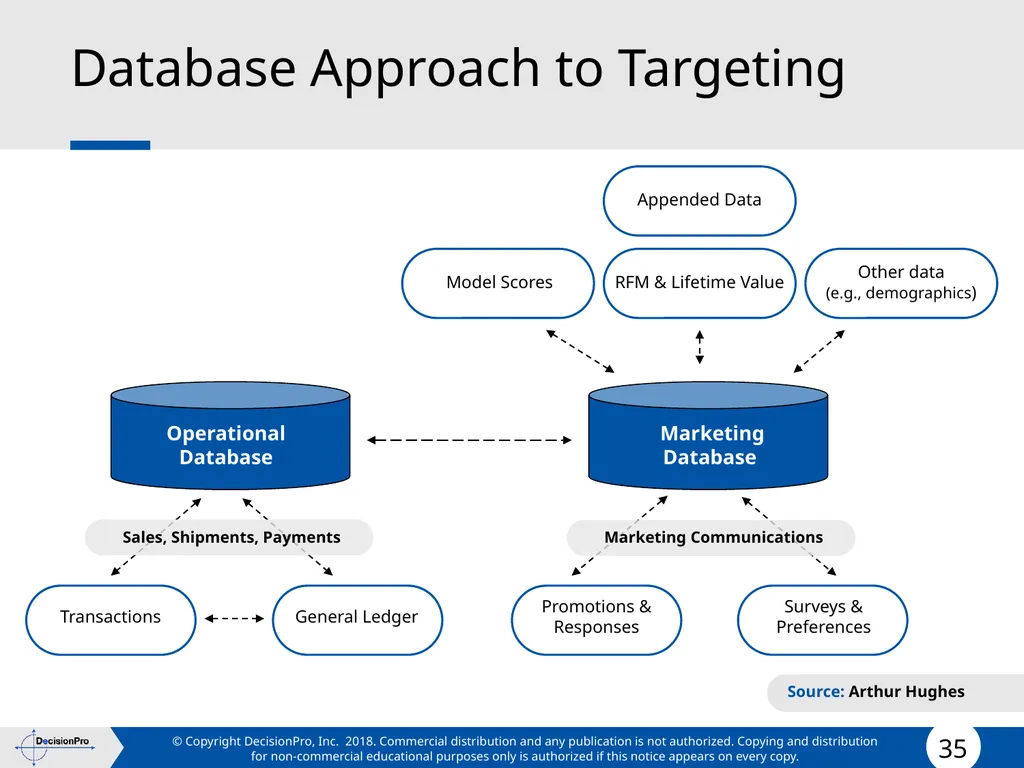 Value for Customers & Valuing Customers Measuring - slide 35 of 73