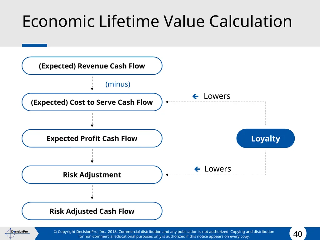 Value for Customers & Valuing Customers Measuring - slide 40 of 73