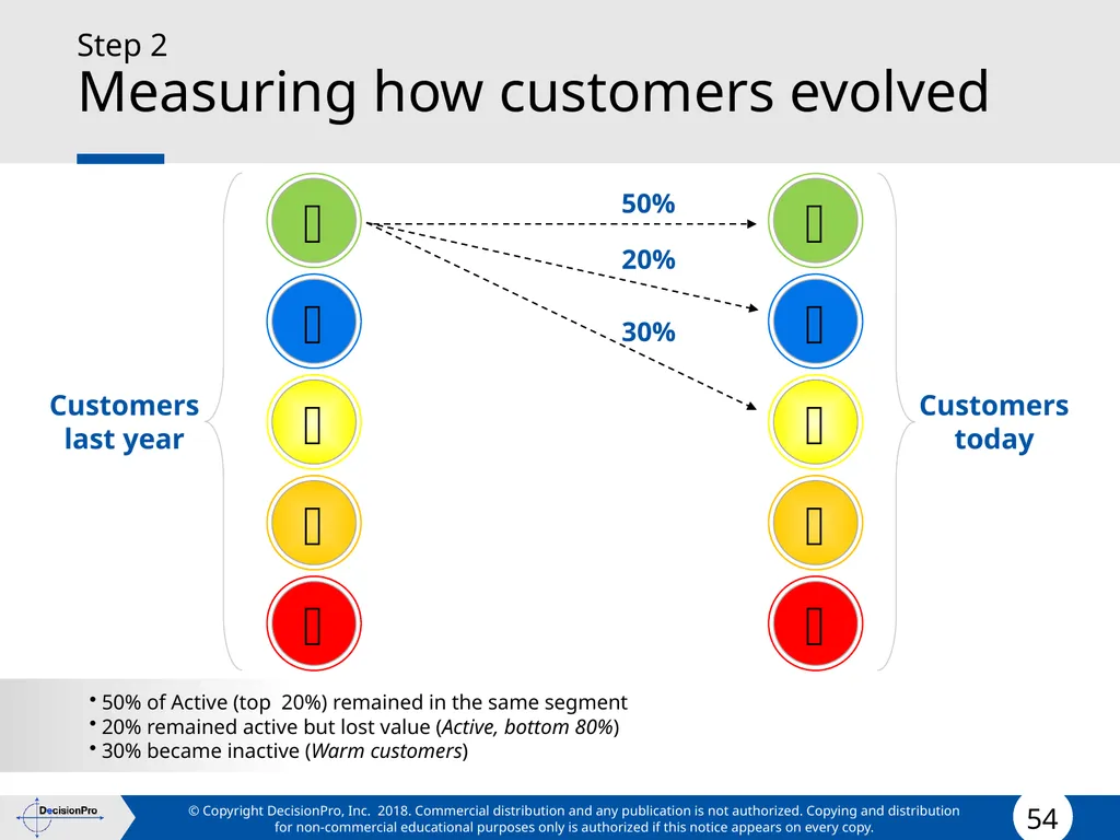 Value for Customers & Valuing Customers Measuring - slide 54 of 73