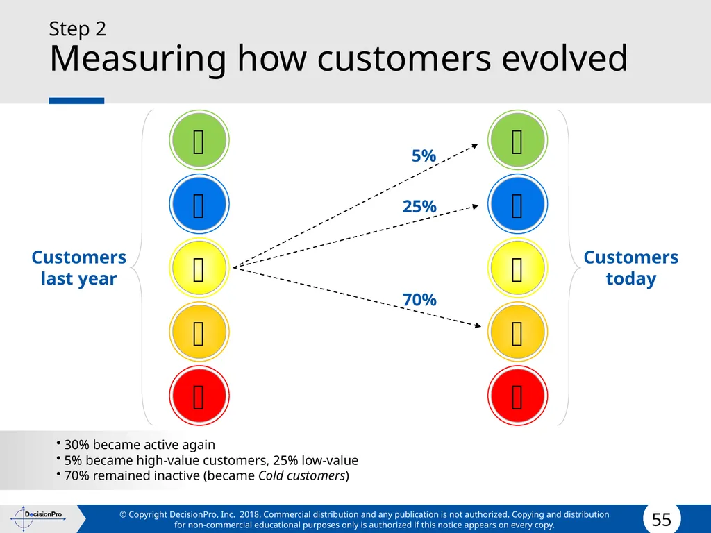 Value for Customers & Valuing Customers Measuring - slide 55 of 73