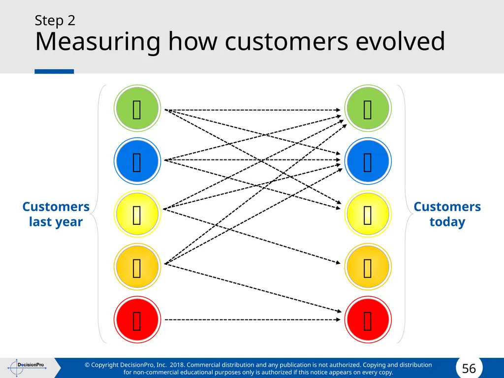 Value for Customers & Valuing Customers Measuring - slide 56 of 73