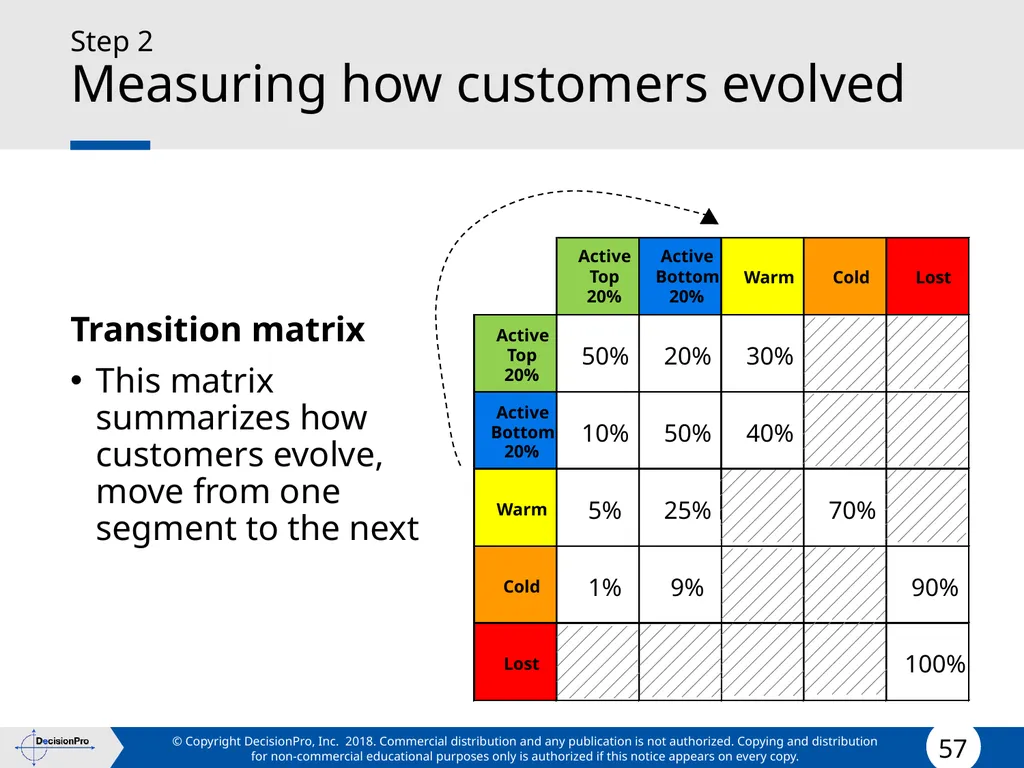 Value for Customers & Valuing Customers Measuring - slide 57 of 73