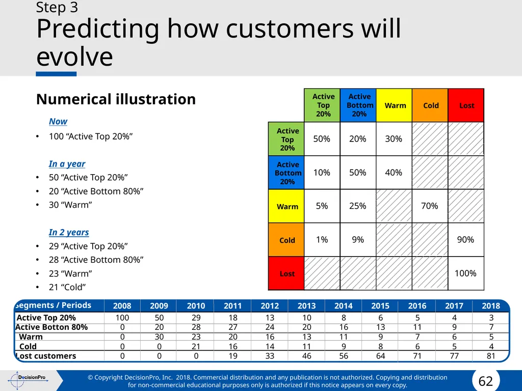 Value for Customers & Valuing Customers Measuring - slide 62 of 73