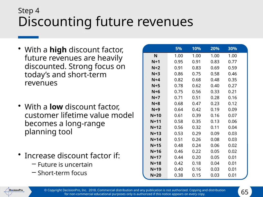 Value for Customers & Valuing Customers Measuring - slide 65 of 73
