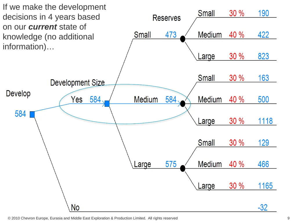 Value of Information in Business Development - slide 9 of 14