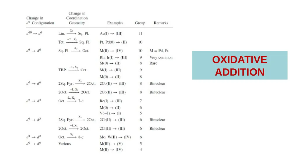 LECTURE 16: OXIDATIVE ADDITION OXIDATIVE ADDITION - slide 7 of 51