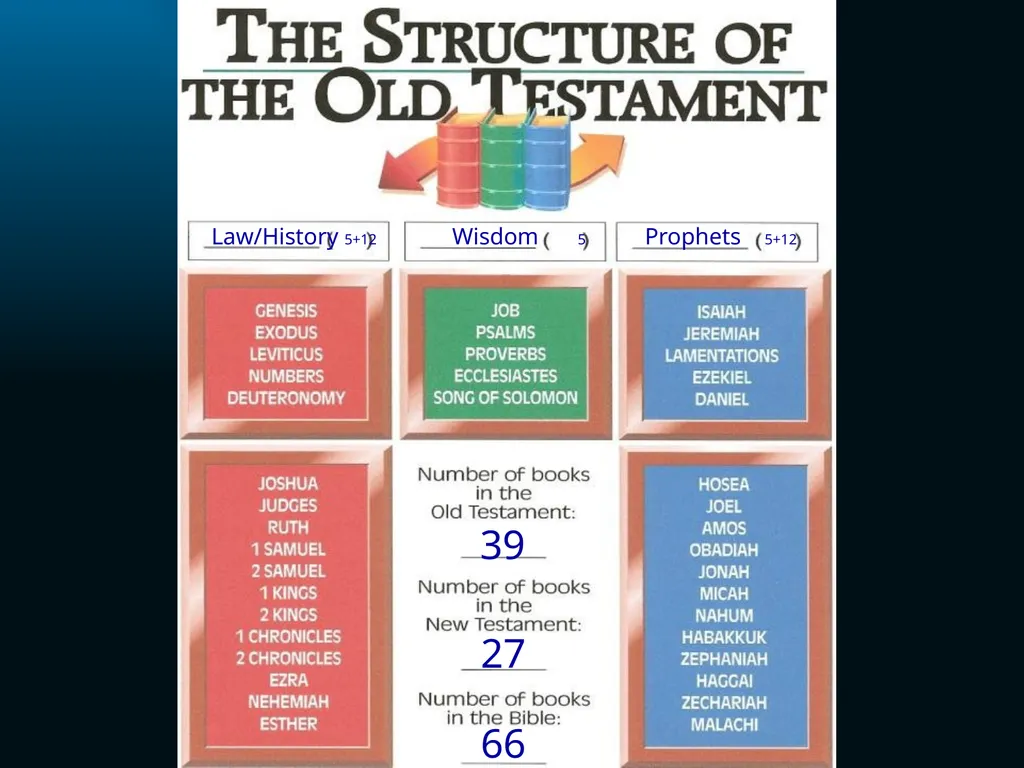 Old Testament Wisdom Literature (OT6) Ross Arnold, - slide 7 of 17