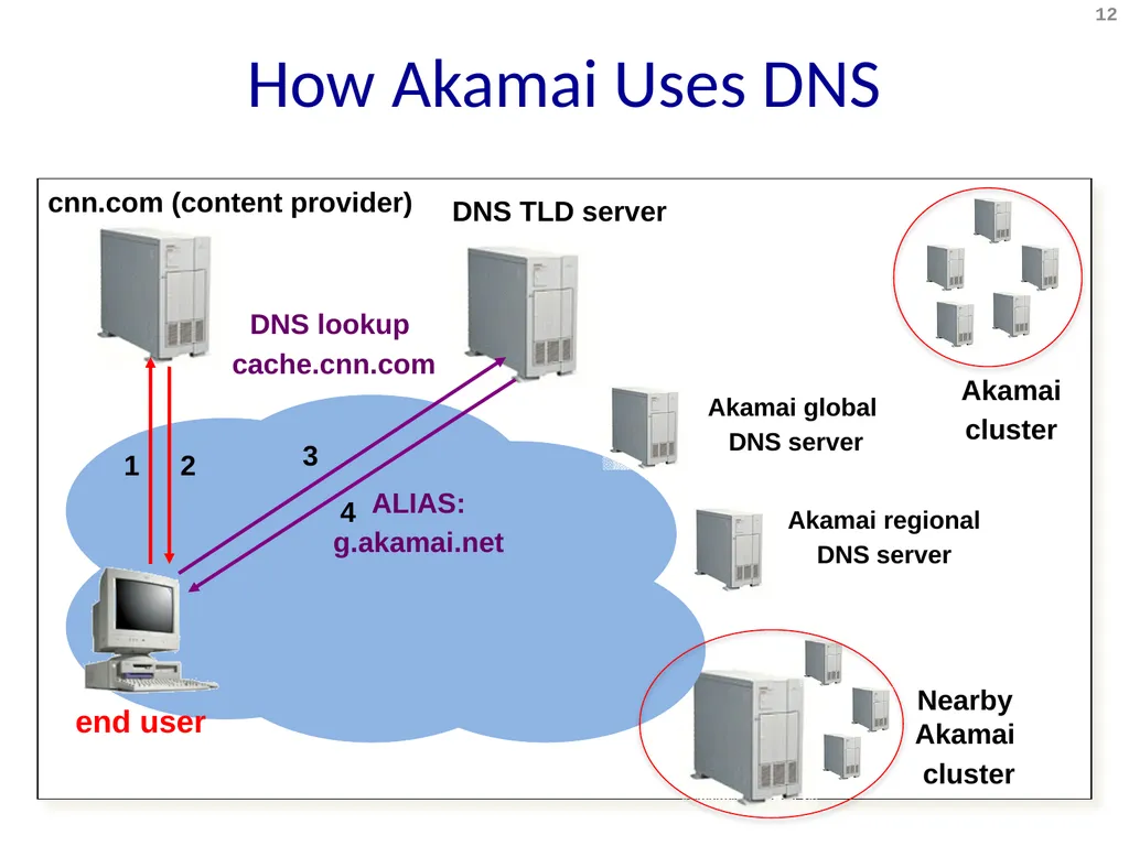 Content Distribution Networks COS 518: Advanced - slide 12 of 22