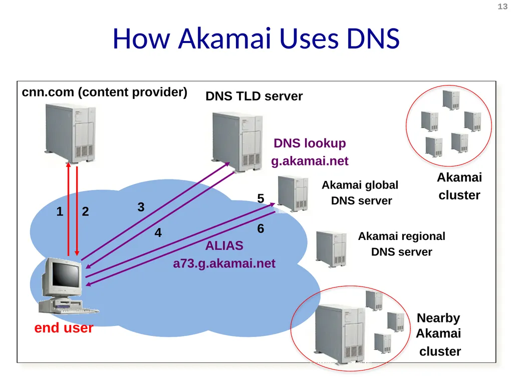 Content Distribution Networks COS 518: Advanced - slide 13 of 22
